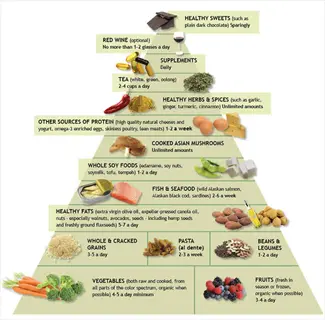 anti inflammatory foods pyramid chart showing dietary groups (vegetables, fruits, healthy fats, fish, herbs) for inflammation regulation