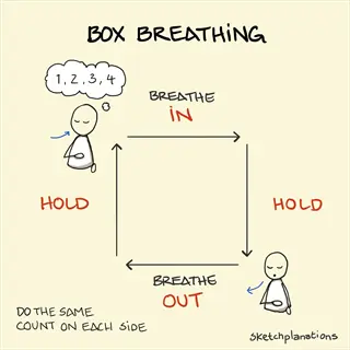 box breathing demonstration infographic: square cycle with breathe in (count 1-4), hold, breathe out, hold. by sketchplanations