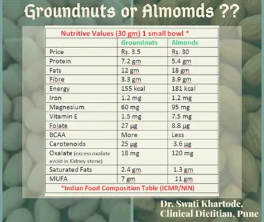 energy nutrition almonds: infographic comparing 30g almond nutrition (181 kcal) vs groundnuts with background nut visuals and dietitian credit