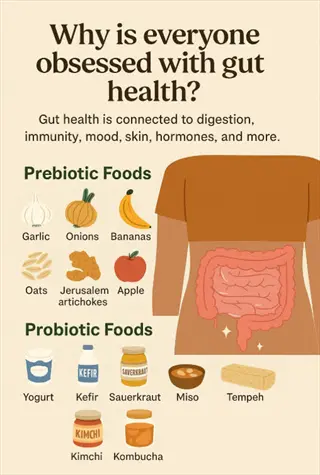 infographic on gut health with prebiotic and probiotic foods: yogurt, kefir, sauerkraut, miso, tempeh, kimchi, and kombucha