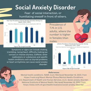infographic on social anxiety disorder with prevalence charts, symptoms list, illustrated figures, for anxiety relief social strategies in social situation preparation