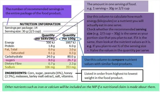 infographic teaching reading food labels skills: explains serving size, nutrient quantities per serving/per 100g, and ingredient lists with color-coded annotations