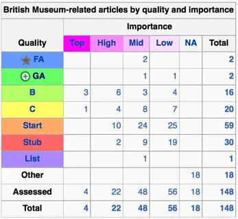 priority matrix chart categorizing british museum articles by quality (rows) and importance (columns)