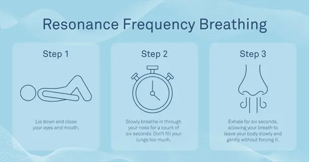 resonance breathing technique infographic: 3-step guide showing lying down (step 1), 6s nasal inhale (step 2), and 6s slow exhale (step 3)