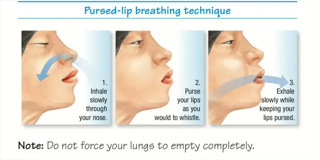 step-by-step pursed lip breathing technique guide showing inhale through nose, lip pursing, and controlled exhale with safety note